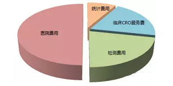 一文读懂BE试验用度