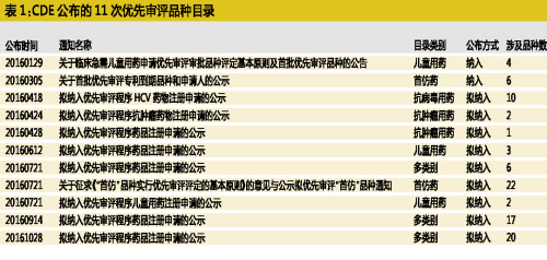 CDE优先审评品种的临床价值和市场时机