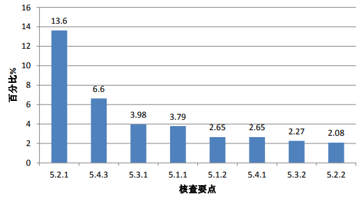 图 3. 高频次缺陷条款漫衍情形（剖析测试部分）