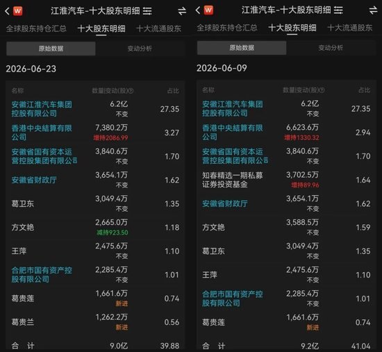 股价“腰斩”，章建平减仓，葛卫东坚守