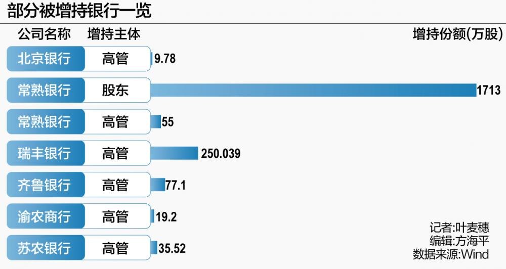 多家上市银行高管增持，银行股下半年掘金路线明确